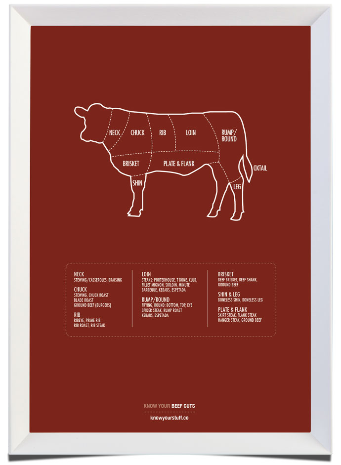 Know Your Beef Cuts