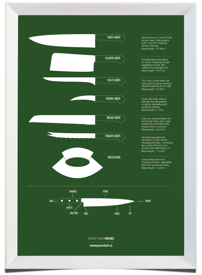 Know Your Knives
