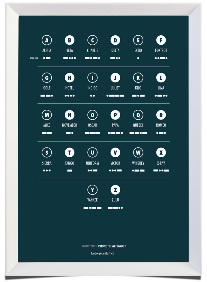 Know Your Phonetic Alphabet